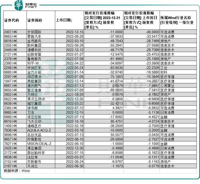 2022年港股IPO市场：募资总额骤降近70％，过半新股破发