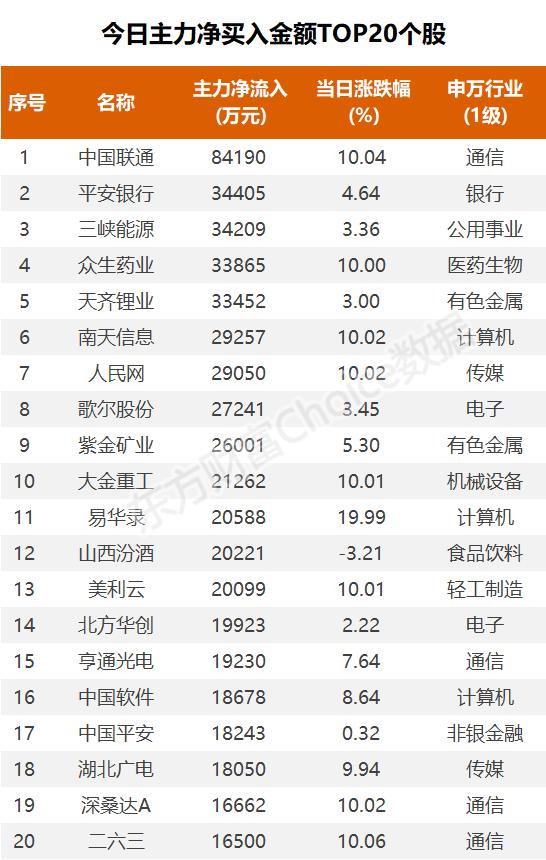 主力流入互联网服务，资金抢筹中国联通｜A股日报