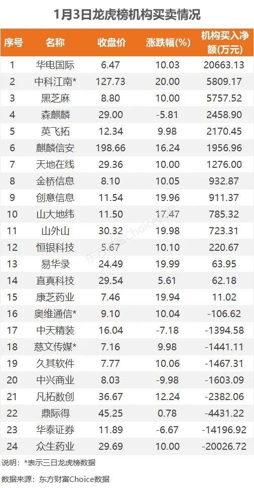 主力流入互联网服务，资金抢筹中国联通｜A股日报