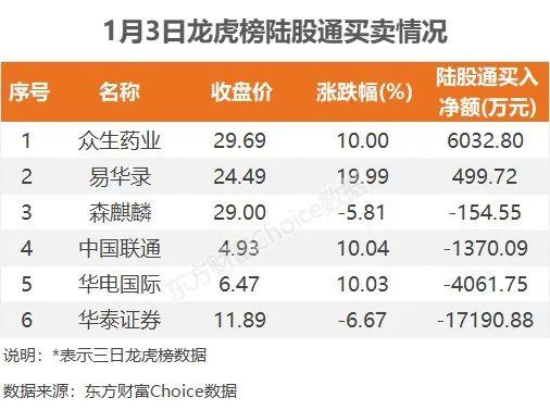 主力流入互联网服务，资金抢筹中国联通｜A股日报