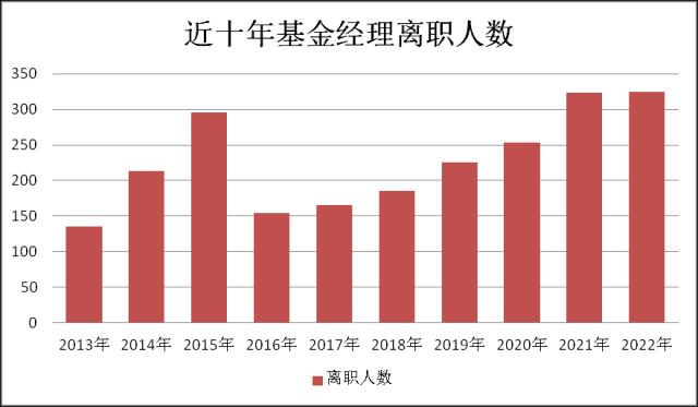 啥情况？2022年基金经理离职人数再创新高，他们都去哪了？
