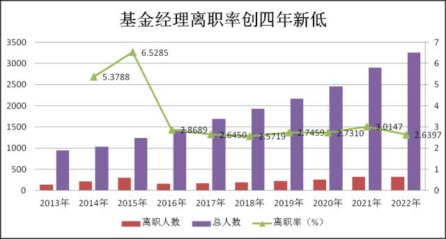啥情况？2022年基金经理离职人数再创新高，他们都去哪了？