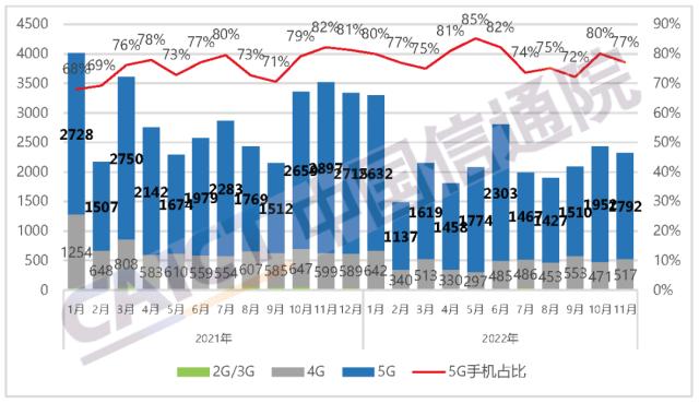 中国信通院发布2022年11月国内手机市场运行分析报告:出货量2323.8万部,其中5G手机占比77