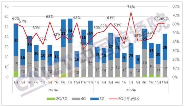 中国信通院发布2022年11月国内手机市场运行分析报告:出货量2323.8万部,其中5G手机占比77