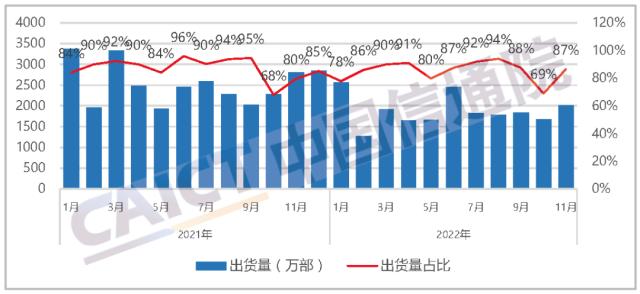中国信通院发布2022年11月国内手机市场运行分析报告:出货量2323.8万部,其中5G手机占比77