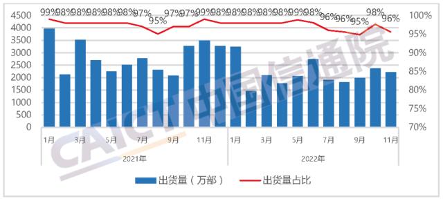 中国信通院发布2022年11月国内手机市场运行分析报告:出货量2323.8万部,其中5G手机占比77