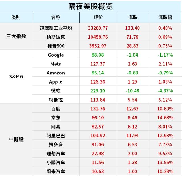 七个月来最鹰派纪要！美股不惧扰动，中概股创史上最佳开年；乌克兰计划在春季发动大规模攻势