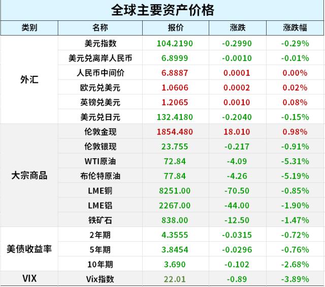 七个月来最鹰派纪要！美股不惧扰动，中概股创史上最佳开年；乌克兰计划在春季发动大规模攻势