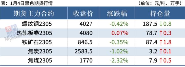 钢坯下跌，期螺翻绿，钢价或窄幅调整