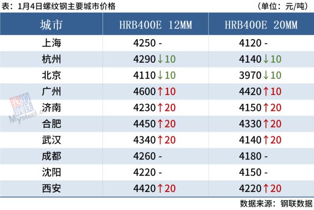 钢坯下跌，期螺翻绿，钢价或窄幅调整