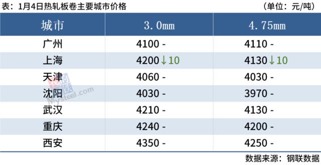 钢坯下跌，期螺翻绿，钢价或窄幅调整