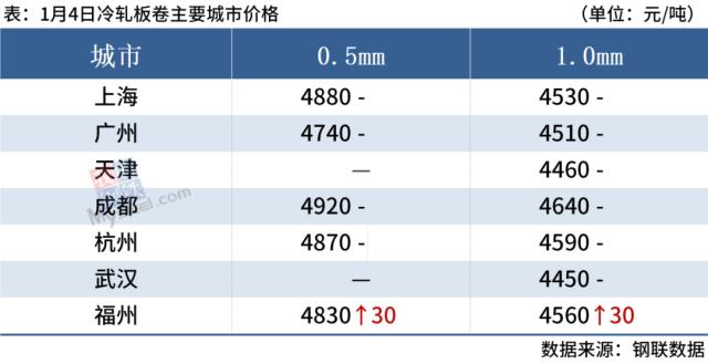 钢坯下跌，期螺翻绿，钢价或窄幅调整