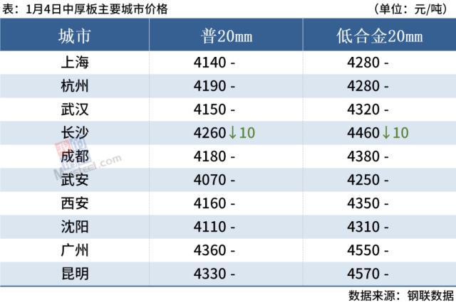 钢坯下跌，期螺翻绿，钢价或窄幅调整