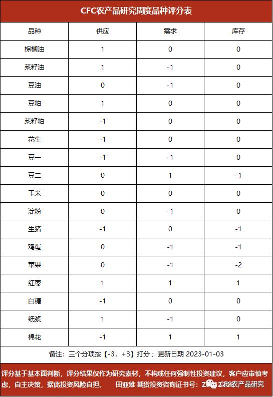 建投专题 · 农产品：强势的消费预期，2023年第一周
