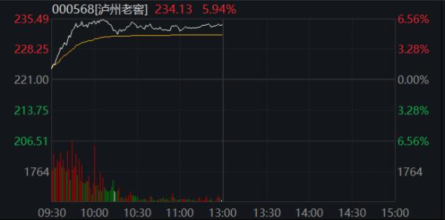 沪指突破半年线，北向资金爆买超110亿，白酒板块大爆发！“果链”巨头突然涨停，大客户订单回流？