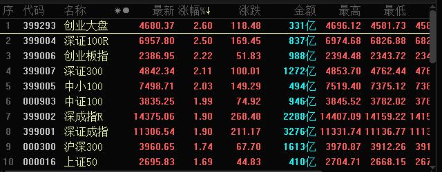 刚刚，重磅官宣！A50持续猛拉，外资半天扫货110亿！外交部长秦刚重磅发声，三大利好接力驱动，市场稳