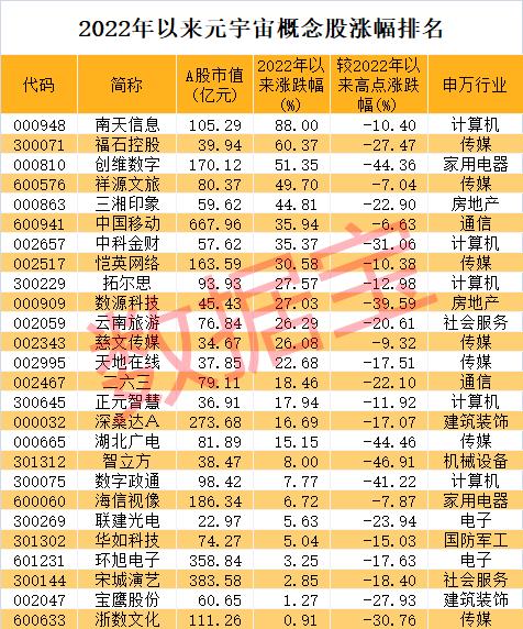40天建“城”,百度希壤放出元宇宙大招!概念股总市值比肩家电,这些低估值股上涨空间超50%