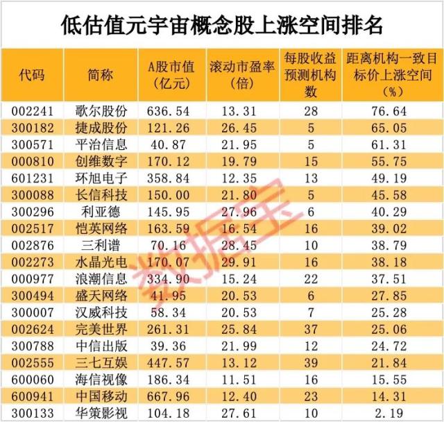 40天建“城”,百度希壤放出元宇宙大招!概念股总市值比肩家电,这些低估值股上涨空间超50%
