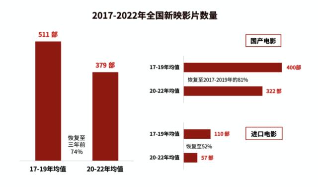300亿收官后，2023年中国电影市场走向何方？