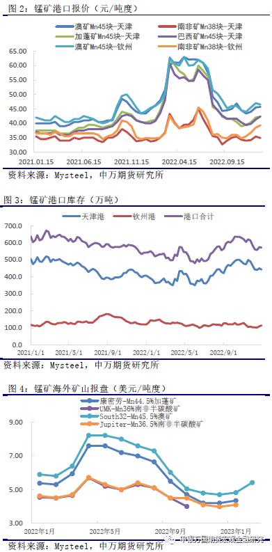 申万期货_商品专题_黑色金属：下游冬储接近尾声，锰硅上方压力趋增