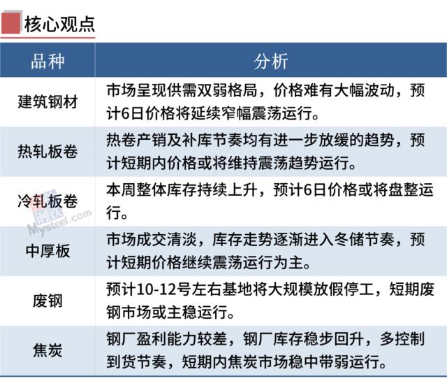 钢厂陆续停产检修，钢价涨跌空间有限