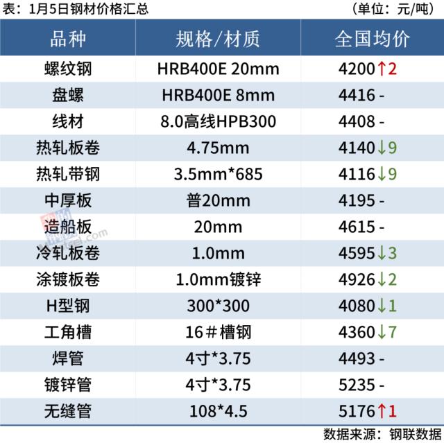 钢厂陆续停产检修，钢价涨跌空间有限