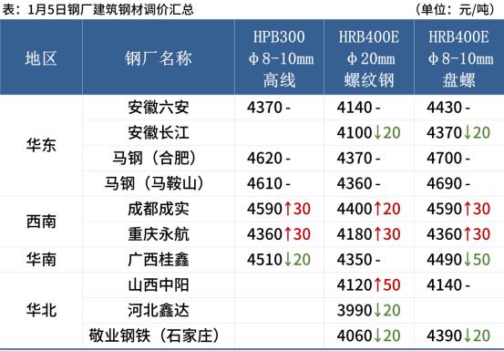 钢厂陆续停产检修，钢价涨跌空间有限