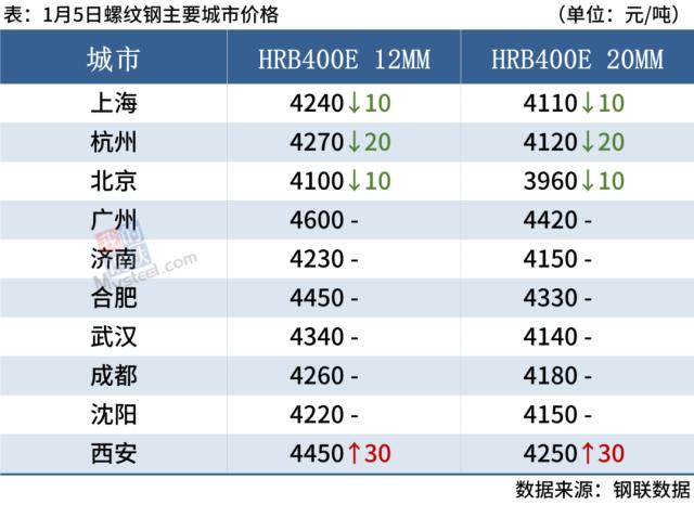 钢厂陆续停产检修，钢价涨跌空间有限