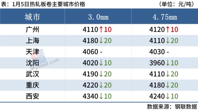 钢厂陆续停产检修，钢价涨跌空间有限