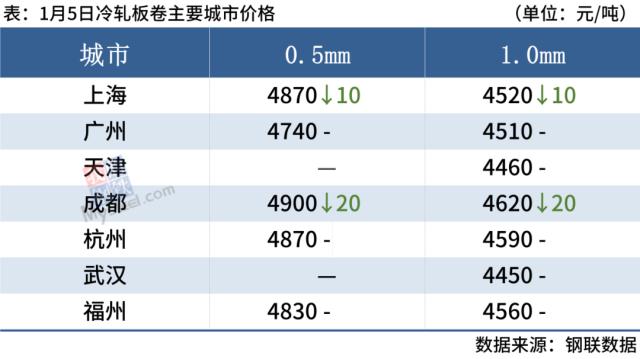 钢厂陆续停产检修，钢价涨跌空间有限