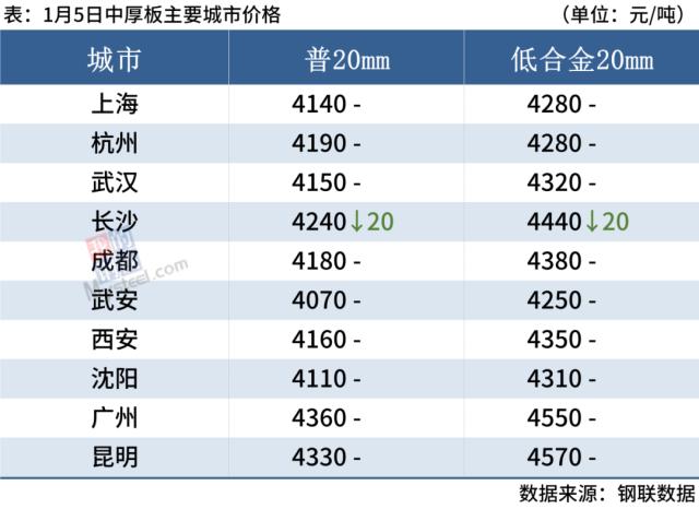 钢厂陆续停产检修，钢价涨跌空间有限