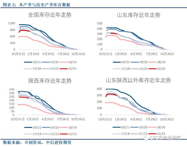 【苹果库存周报】提前开香槟？春节节日提振如何