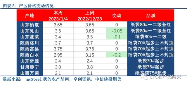 【苹果库存周报】提前开香槟？春节节日提振如何