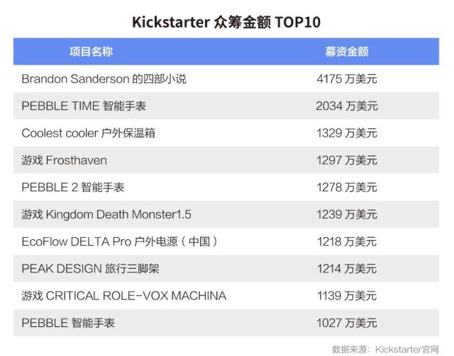 一个创意就募集3亿元,全球最大众筹平台,为何决定永不IPO?