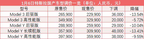 杀疯了！特斯拉狂降价，“蔚小理”集体跳水