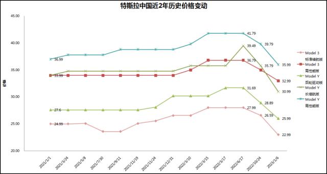 最高降4.8万！国产特斯拉祭出史上最大降幅