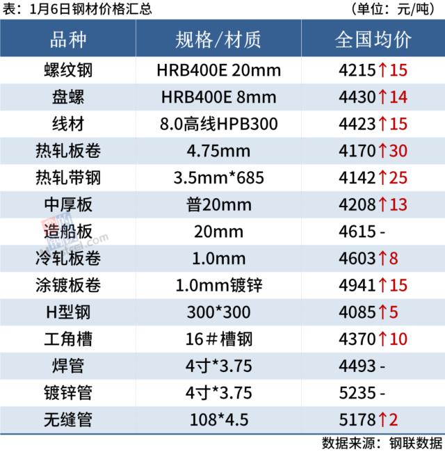 期钢涨超2%，钢坯上调50，钢价走强