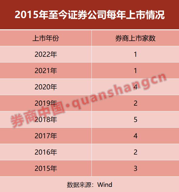又一券商要上市！5年长跑终获受理，还有5家排队，新一轮券商上市潮要来？