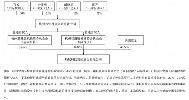 蚂蚁集团大动作！马云退出实控人位置，股东投票权进一步分散，拟引入第五名独董