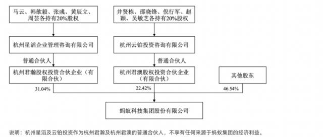 蚂蚁集团大动作！马云退出实控人位置，股东投票权进一步分散，拟引入第五名独董