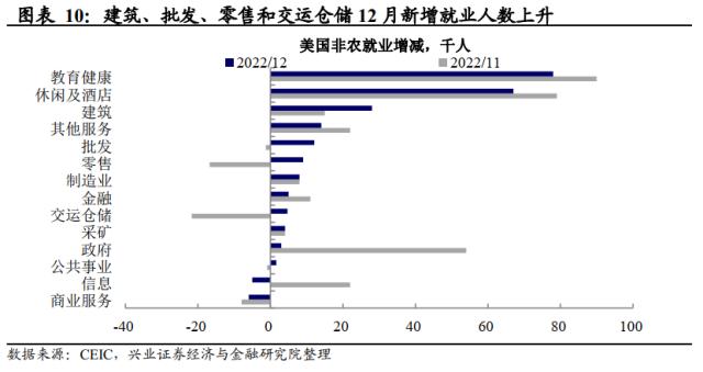 兴证宏观卓泓 | 工资降温的“好消息” ——美国12月非农数据点评