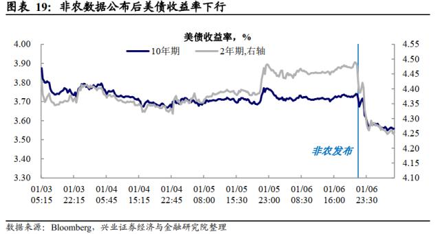 兴证宏观卓泓 | 工资降温的“好消息” ——美国12月非农数据点评