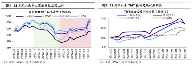 【海通策略】开门红点燃春季行情（吴信坤、杨锦、刘颖、荀玉根）