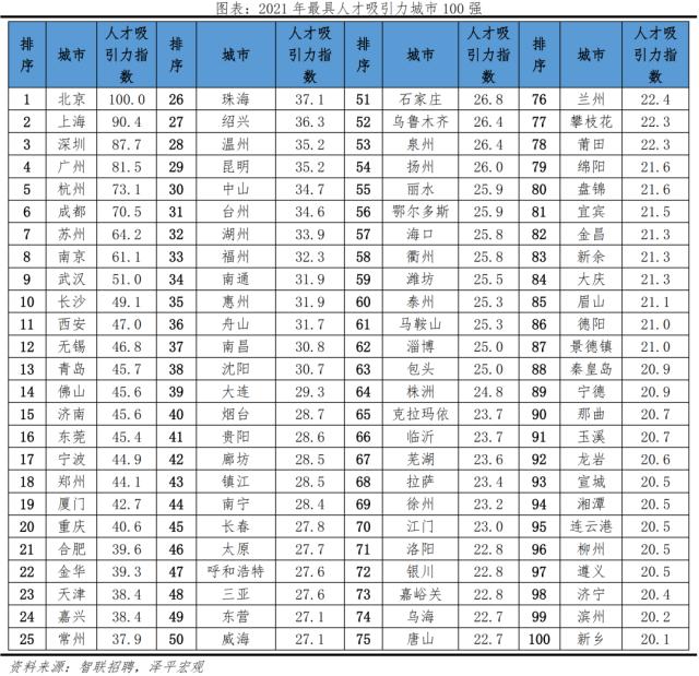 中国城市人才吸引力排名