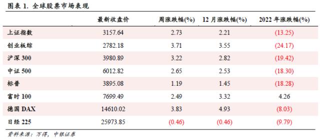 A股估值修复行情或启动