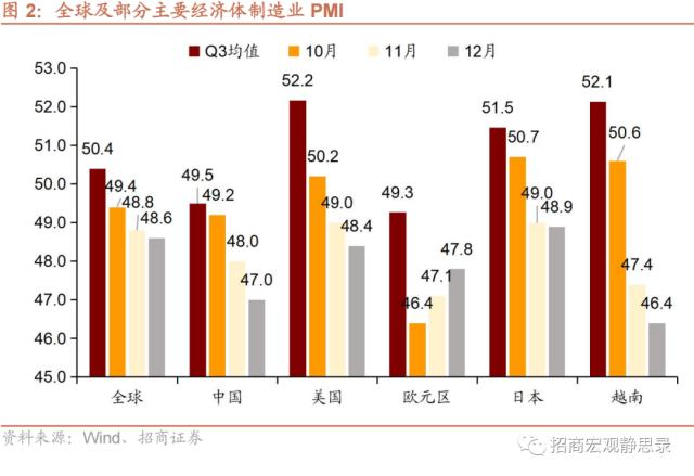 招商宏观 | 经济短周期低点已过