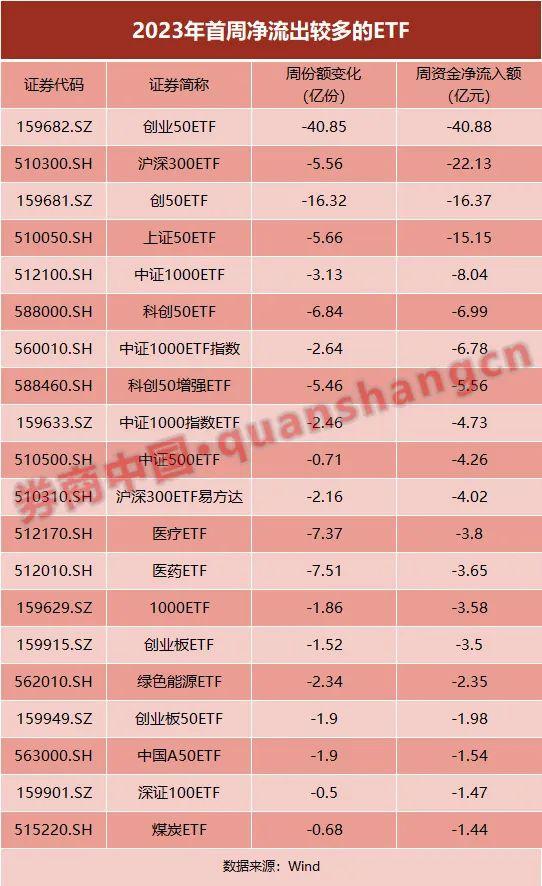 什么情况？新年首周近100亿资金减持股票ETF，这些行业基金却获大笔加仓