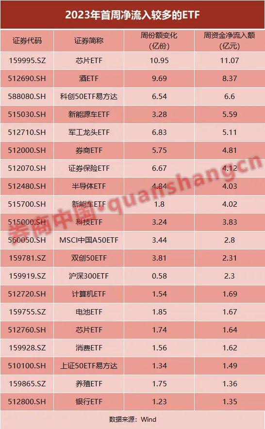 什么情况？新年首周近100亿资金减持股票ETF，这些行业基金却获大笔加仓