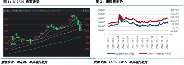 镍&；不锈钢 · 宏观基本面双重施压，镍价大幅回落