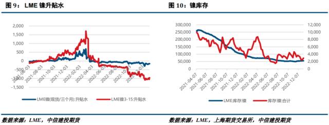 镍&；不锈钢 · 宏观基本面双重施压，镍价大幅回落